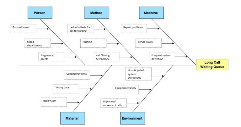 Essay Sample: Personal Development and Professional Development